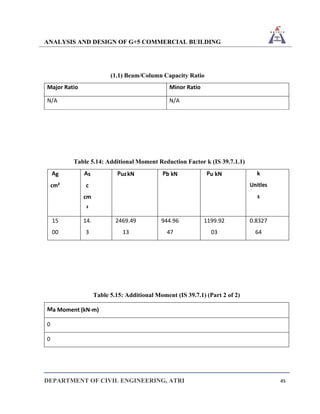 ANALYSIS AND DESIGN OF G+5 COMMERCIAL BUILDING
DEPARTMENT OF CIVIL ENGINEERING, ATRI 45
(1.1) Beam/Column Capacity Ratio
Major Ratio Minor Ratio
N/A N/A
Table 5.14: Additional Moment Reduction Factor k (IS 39.7.1.1)
Ag
cm²
As
c
cm
²
PuzkN Pb kN Pu kN k
Unitles
s
15
00
14.
3
2469.49
13
944.96
47
1199.92
03
0.8327
64
Table 5.15: Additional Moment (IS 39.7.1) (Part 2 of 2)
Ma Moment (kN-m)
0
0
 