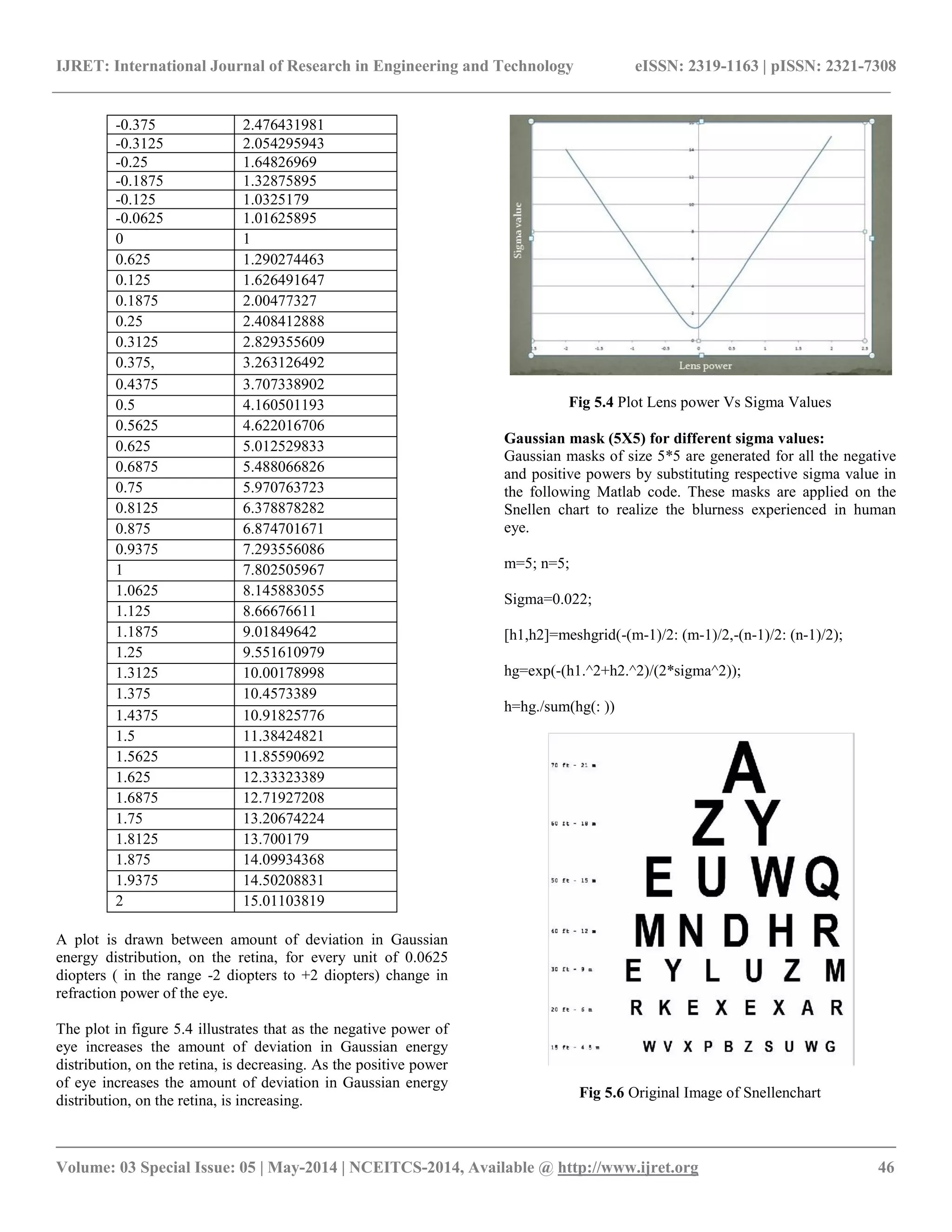 IJRET: International Journal of Research in Engineering and Technology eISSN: 2319-1163 | pISSN: 2321-7308
__________________________________________________________________________________________
Volume: 03 Special Issue: 05 | May-2014 | NCEITCS-2014, Available @ http://www.ijret.org 46
-0.375 2.476431981
-0.3125 2.054295943
-0.25 1.64826969
-0.1875 1.32875895
-0.125 1.0325179
-0.0625 1.01625895
0 1
0.625 1.290274463
0.125 1.626491647
0.1875 2.00477327
0.25 2.408412888
0.3125 2.829355609
0.375, 3.263126492
0.4375 3.707338902
0.5 4.160501193
0.5625 4.622016706
0.625 5.012529833
0.6875 5.488066826
0.75 5.970763723
0.8125 6.378878282
0.875 6.874701671
0.9375 7.293556086
1 7.802505967
1.0625 8.145883055
1.125 8.66676611
1.1875 9.01849642
1.25 9.551610979
1.3125 10.00178998
1.375 10.4573389
1.4375 10.91825776
1.5 11.38424821
1.5625 11.85590692
1.625 12.33323389
1.6875 12.71927208
1.75 13.20674224
1.8125 13.700179
1.875 14.09934368
1.9375 14.50208831
2 15.01103819
A plot is drawn between amount of deviation in Gaussian
energy distribution, on the retina, for every unit of 0.0625
diopters ( in the range -2 diopters to +2 diopters) change in
refraction power of the eye.
The plot in figure 5.4 illustrates that as the negative power of
eye increases the amount of deviation in Gaussian energy
distribution, on the retina, is decreasing. As the positive power
of eye increases the amount of deviation in Gaussian energy
distribution, on the retina, is increasing.
Fig 5.4 Plot Lens power Vs Sigma Values
Gaussian mask (5X5) for different sigma values:
Gaussian masks of size 5*5 are generated for all the negative
and positive powers by substituting respective sigma value in
the following Matlab code. These masks are applied on the
Snellen chart to realize the blurness experienced in human
eye.
m=5; n=5;
Sigma=0.022;
[h1,h2]=meshgrid(-(m-1)/2: (m-1)/2,-(n-1)/2: (n-1)/2);
hg=exp(-(h1.^2+h2.^2)/(2*sigma^2));
h=hg./sum(hg(: ))
Fig 5.6 Original Image of Snellenchart
 