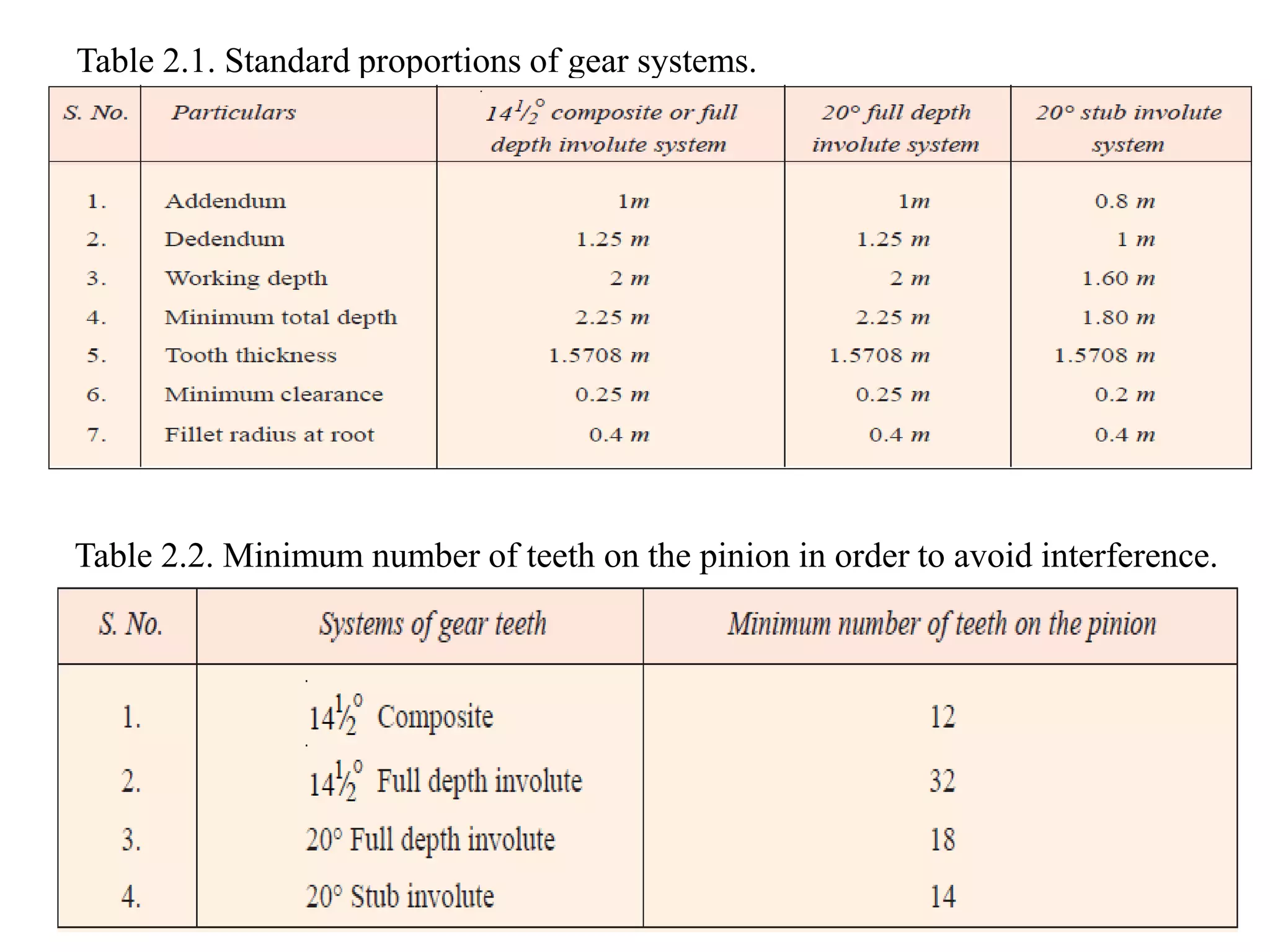 Table 2.1. Standard proportions of gear systems.
Table 2.2. Minimum number of teeth on the pinion in order to avoid interference.
 