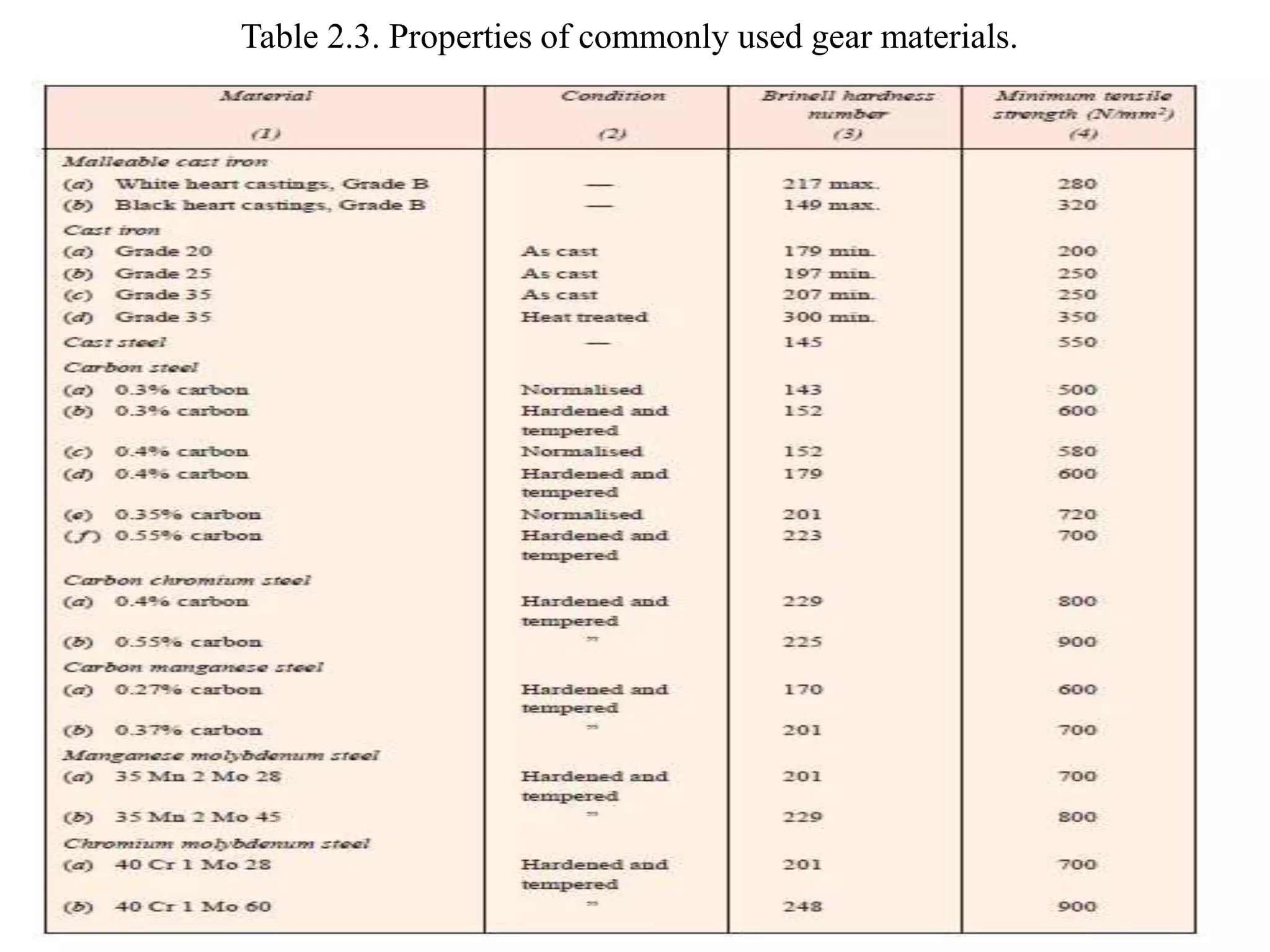 Table 2.3. Properties of commonly used gear materials.
 