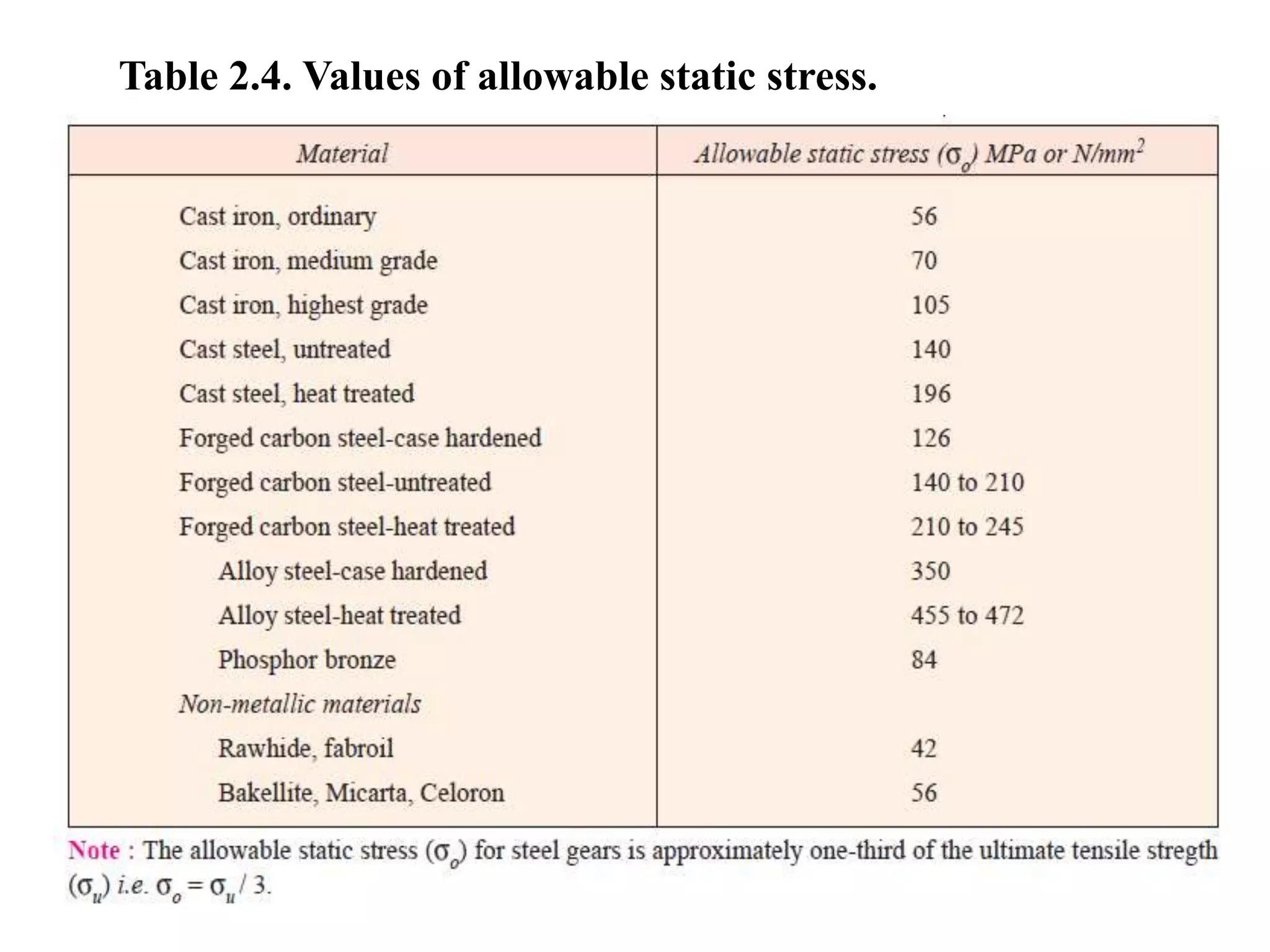 Table 2.4. Values of allowable static stress.
 