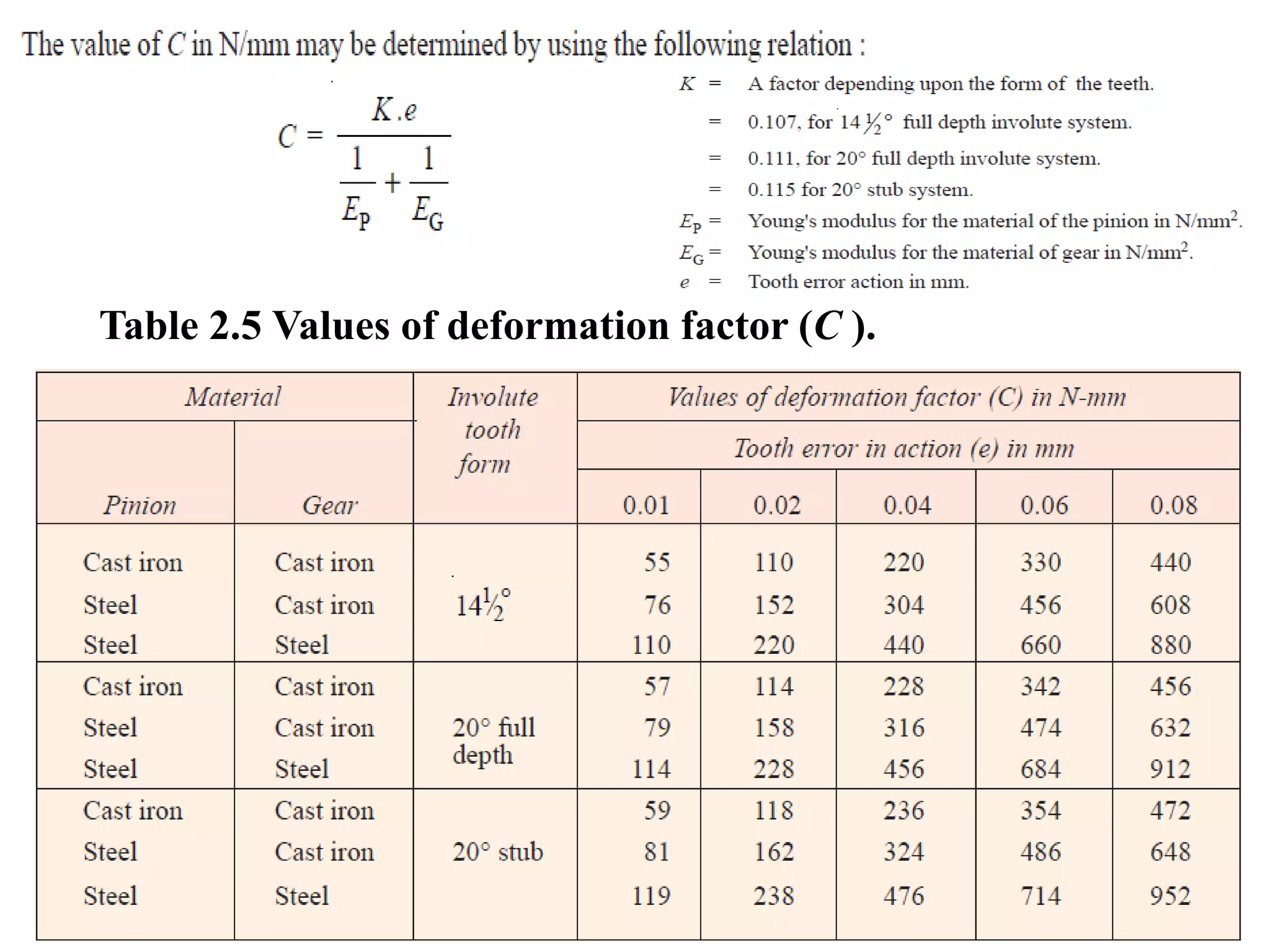 Table 2.5 Values of deformation factor (C ).
 