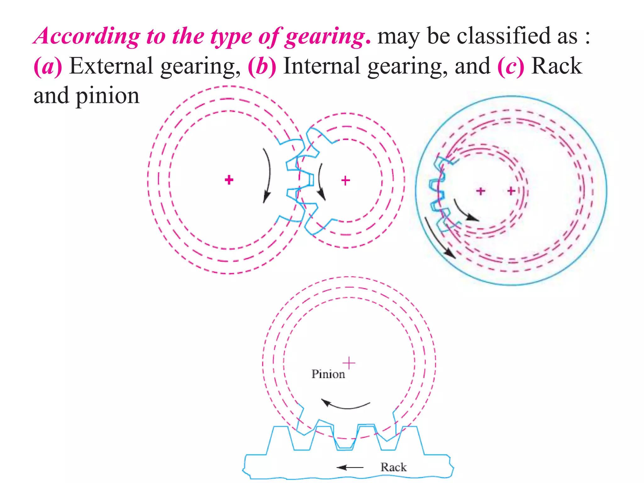 According to the type of gearing. may be classified as :
(a) External gearing, (b) Internal gearing, and (c) Rack
and pinion.
 