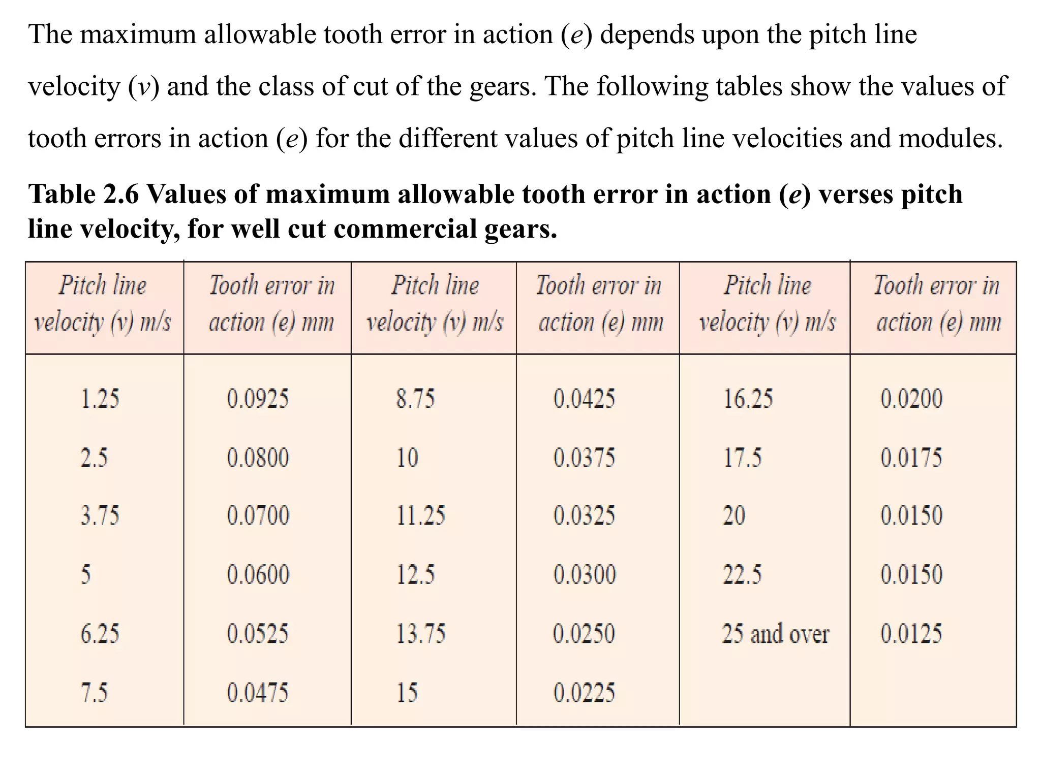 Table 2.6 Values of maximum allowable tooth error in action (e) verses pitch
line velocity, for well cut commercial gears.
The maximum allowable tooth error in action (e) depends upon the pitch line
velocity (v) and the class of cut of the gears. The following tables show the values of
tooth errors in action (e) for the different values of pitch line velocities and modules.
 