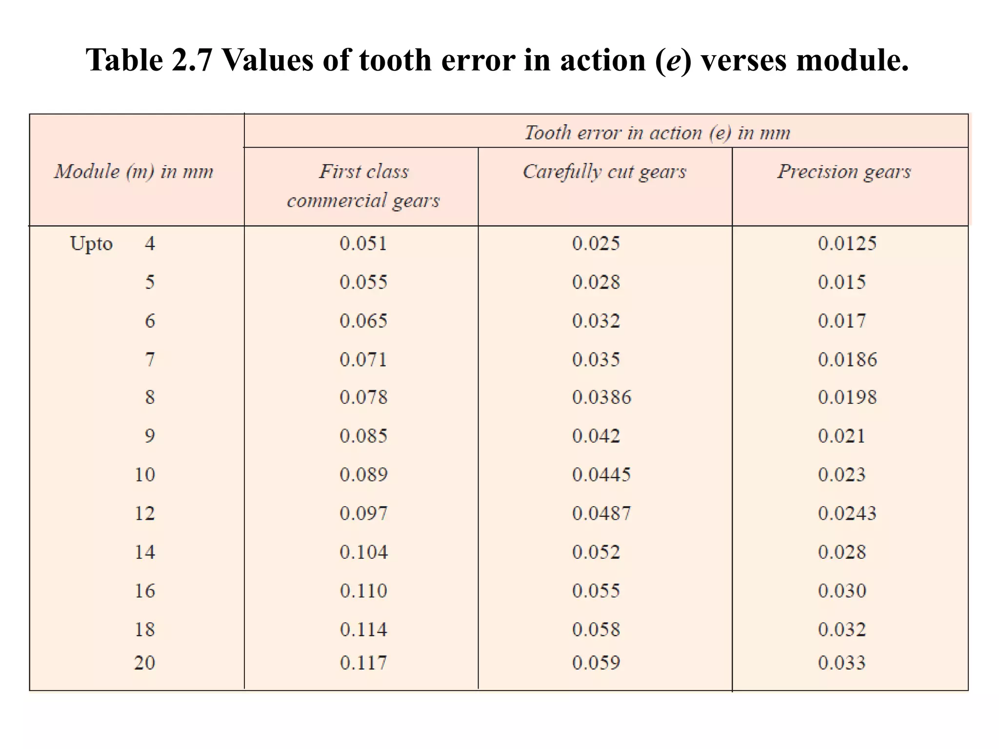 Table 2.7 Values of tooth error in action (e) verses module.
 