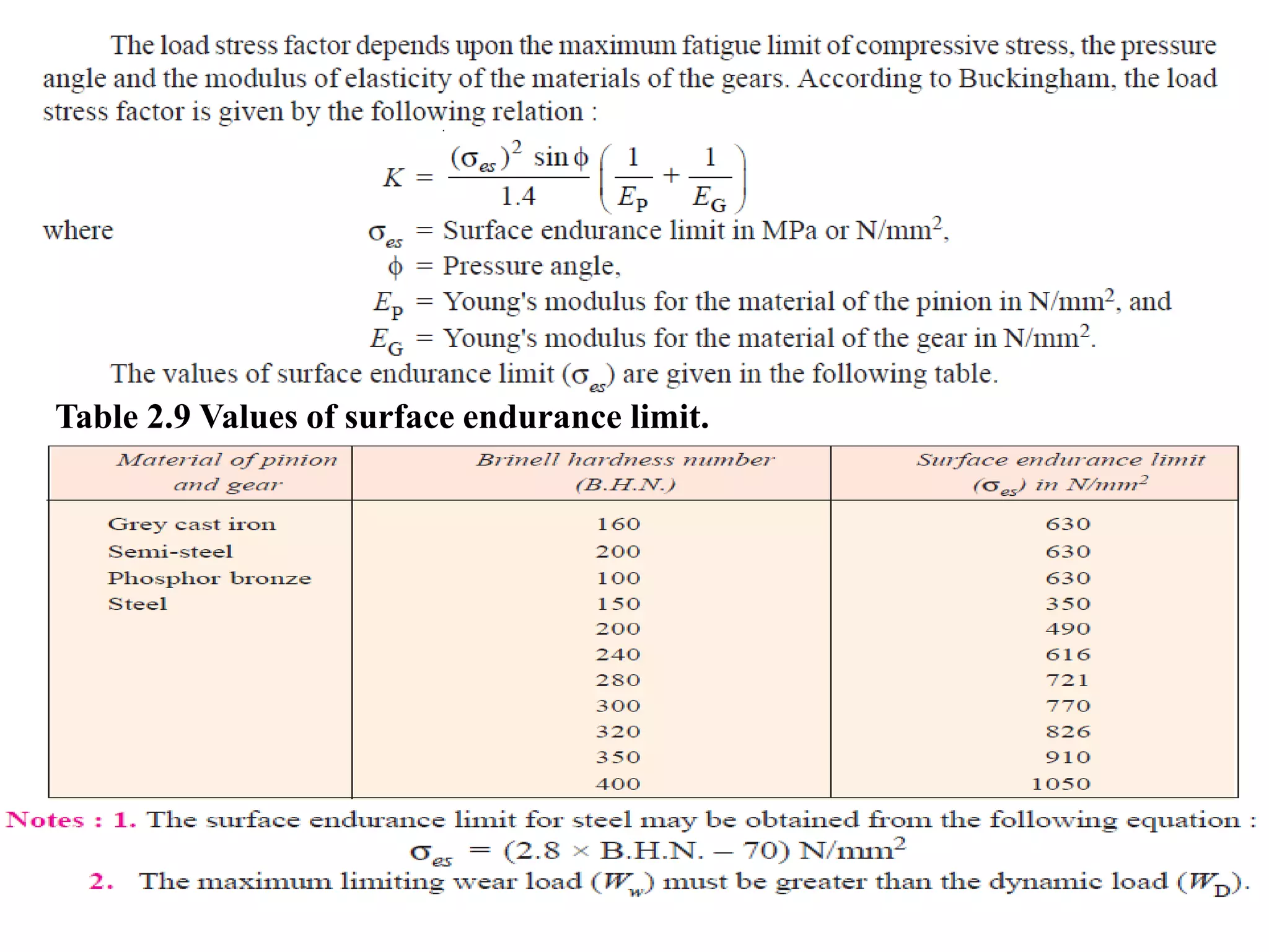 Table 2.9 Values of surface endurance limit.
 