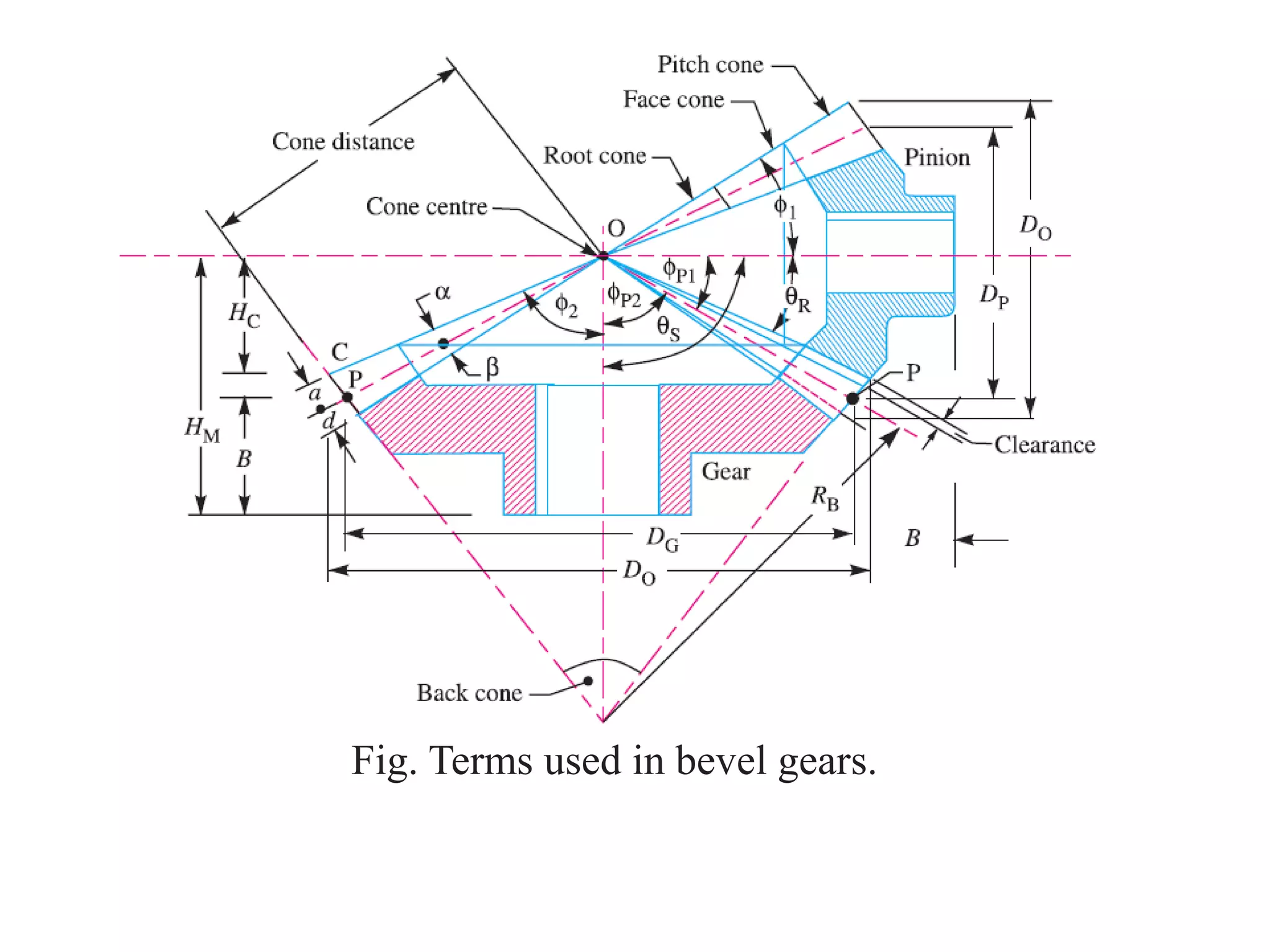 Fig. Terms used in bevel gears.
 