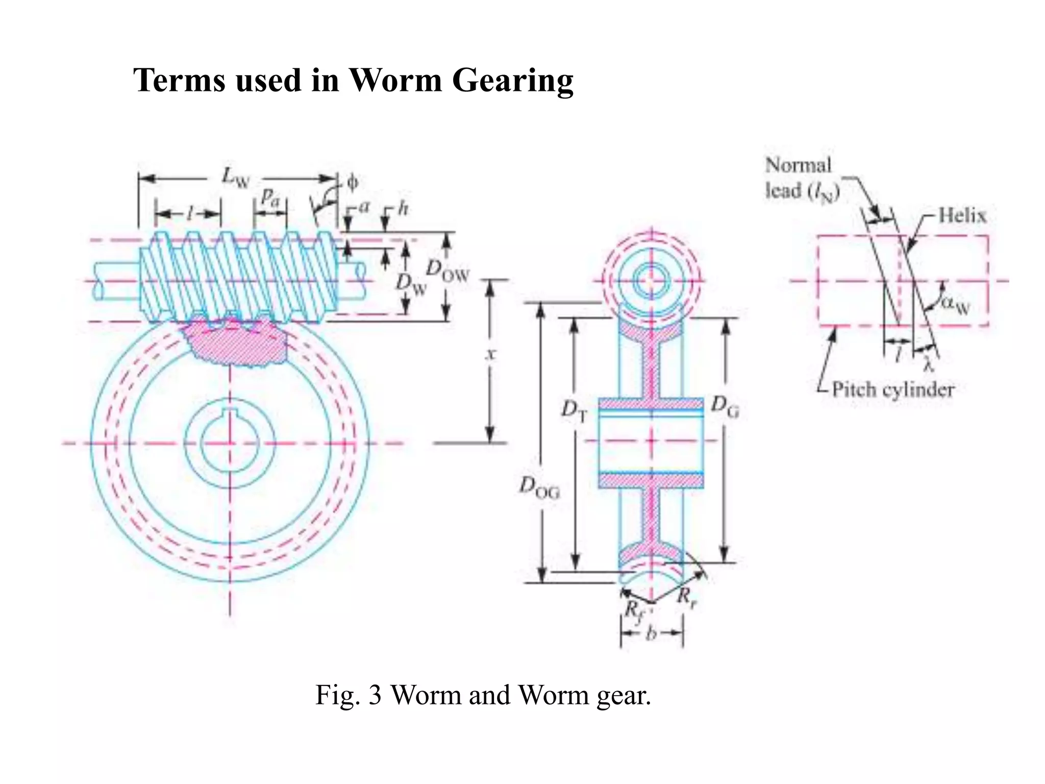 Terms used in Worm Gearing
Fig. 3 Worm and Worm gear.
 
