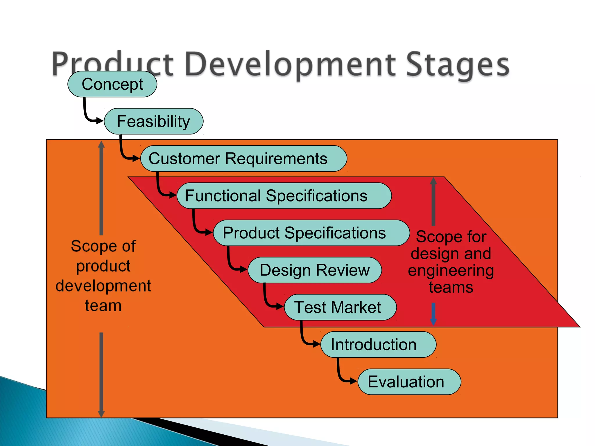 Design of Goods and Services | PPT