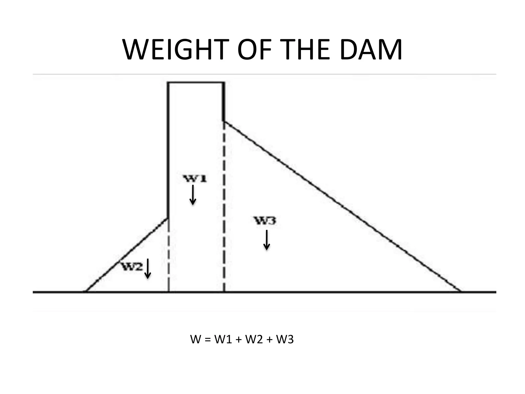 WEIGHT OF THE DAM
W = W1 + W2 + W3
 