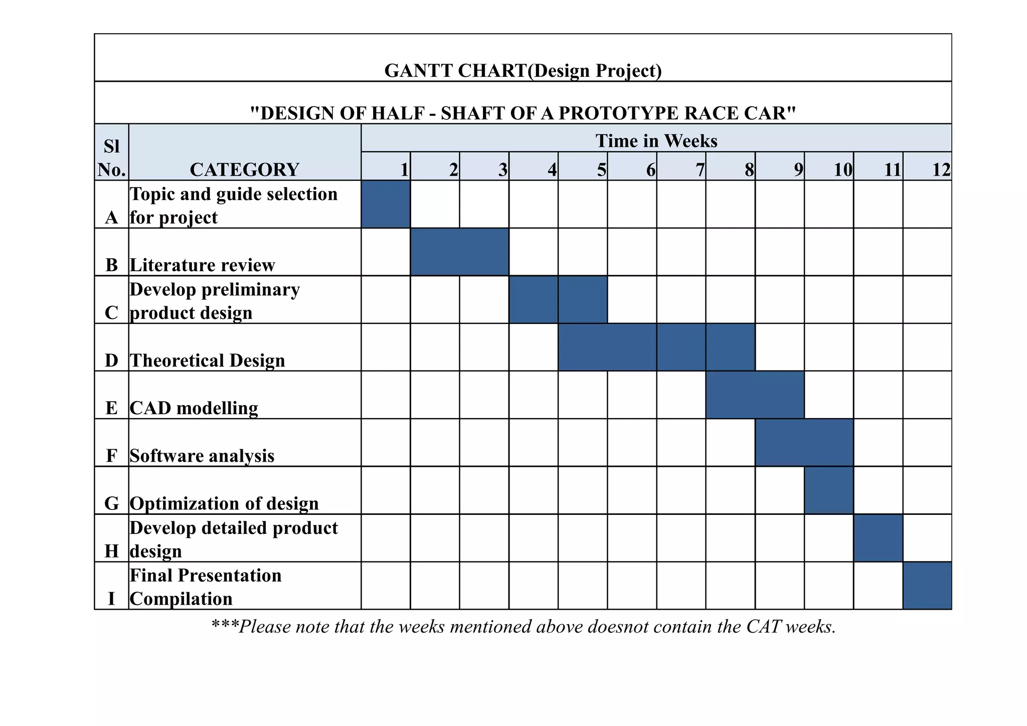 GANTT CHART(Design Project)

                  "DESIGN OF HALF - SHAFT OF A PROTOTYPE RACE CAR"
Sl                                                Time in Weeks
No.        CATEGORY            1     2  3     4   5     6    7  8 9                   10   11   12
    Topic and guide selection
 A for project

B Literature review
  Develop preliminary
C product design

D Theoretical Design

E CAD modelling

F Software analysis

G Optimization of design
  Develop detailed product
H design
  Final Presentation
I Compilation
           ***Please note that the weeks mentioned above doesnot contain the CAT weeks.
 