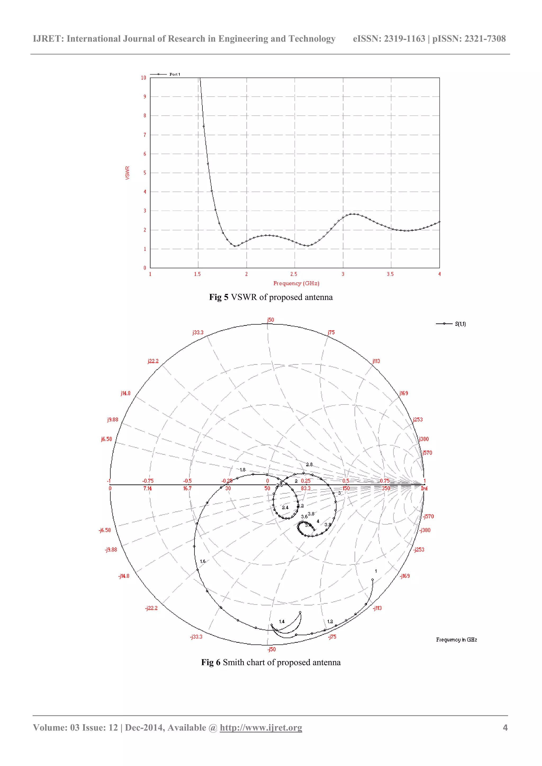 IJRET: International Journal of Research in Engineering and Technology eISSN: 2319-1163 | pISSN: 2321-7308
_______________________________________________________________________________________
Volume: 03 Issue: 12 | Dec-2014, Available @ http://www.ijret.org 4
Fig 5 VSWR of proposed antenna
Fig 6 Smith chart of proposed antenna
 