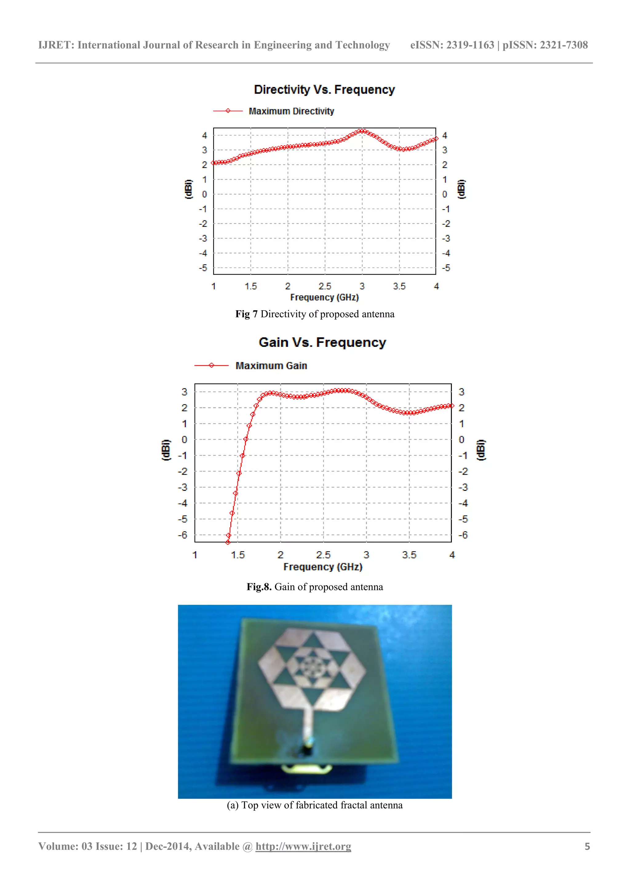 IJRET: International Journal of Research in Engineering and Technology eISSN: 2319-1163 | pISSN: 2321-7308
_______________________________________________________________________________________
Volume: 03 Issue: 12 | Dec-2014, Available @ http://www.ijret.org 5
Fig 7 Directivity of proposed antenna
Fig.8. Gain of proposed antenna
(a) Top view of fabricated fractal antenna
 