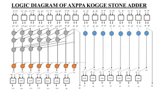 DESIGN OF HIGH SPEED AND AREA EFFICIENT APPROXIMATE ADDERS1 (21346).pptx