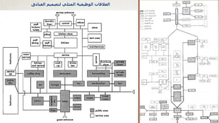 ‫العالقات‬
‫لتصميم‬ ‫المثلي‬ ‫الوظيفية‬
‫الفنادق‬
 