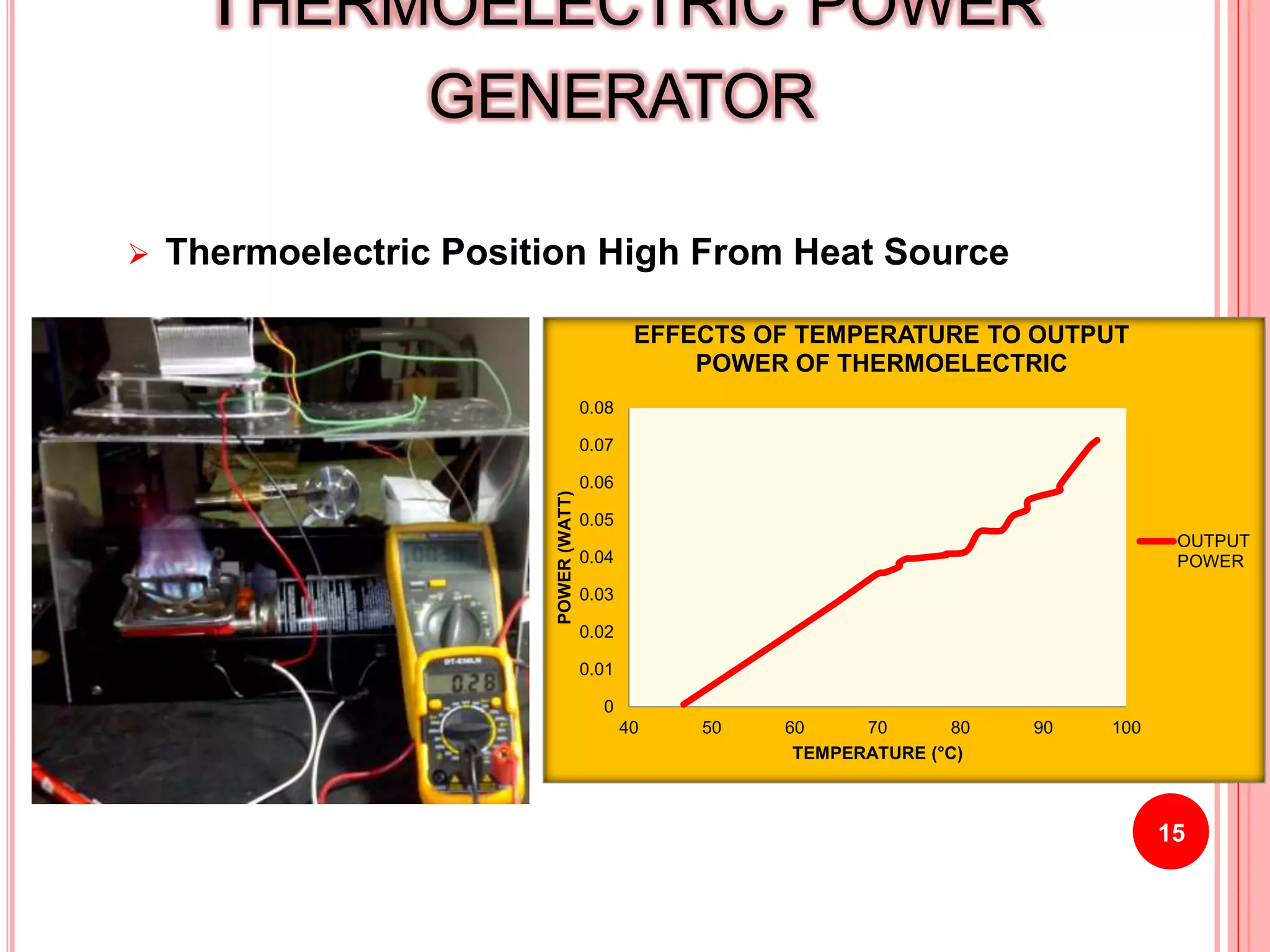  Thermoelectric Position High From Heat Source
15
THERMOELECTRIC POWER
GENERATOR
0
0.01
0.02
0.03
0.04
0.05
0.06
0.07
0.08
40 50 60 70 80 90 100
POWER(WATT)
TEMPERATURE (°C)
EFFECTS OF TEMPERATURE TO OUTPUT
POWER OF THERMOELECTRIC
OUTPUT
POWER
 