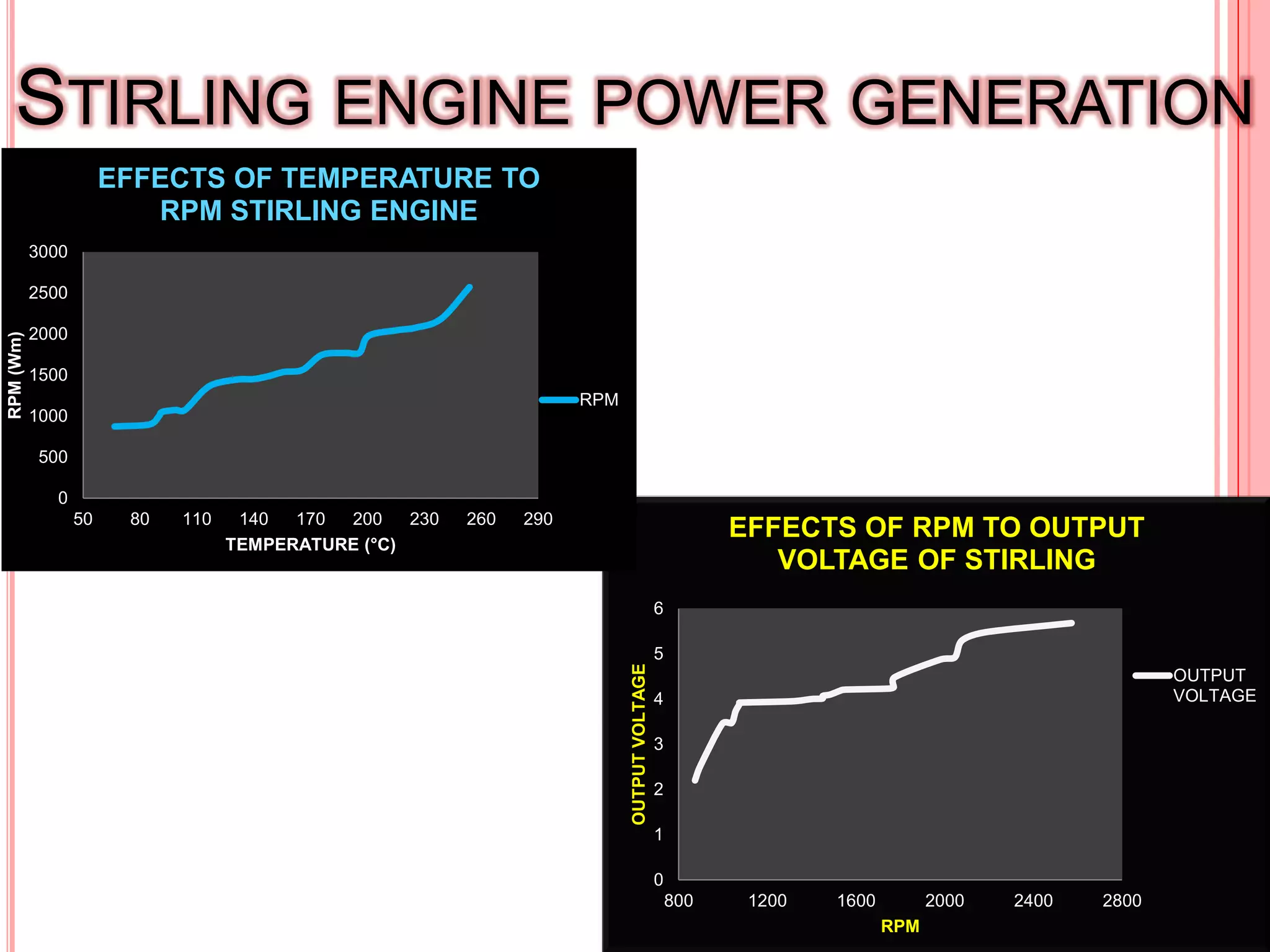 18
STIRLING ENGINE POWER GENERATION
0
1
2
3
4
5
6
800 1200 1600 2000 2400 2800
OUTPUTVOLTAGE
RPM
EFFECTS OF RPM TO OUTPUT
VOLTAGE OF STIRLING
OUTPUT
VOLTAGE
0
500
1000
1500
2000
2500
3000
50 80 110 140 170 200 230 260 290
RPM(Wm)
TEMPERATURE (°C)
EFFECTS OF TEMPERATURE TO
RPM STIRLING ENGINE
RPM
 