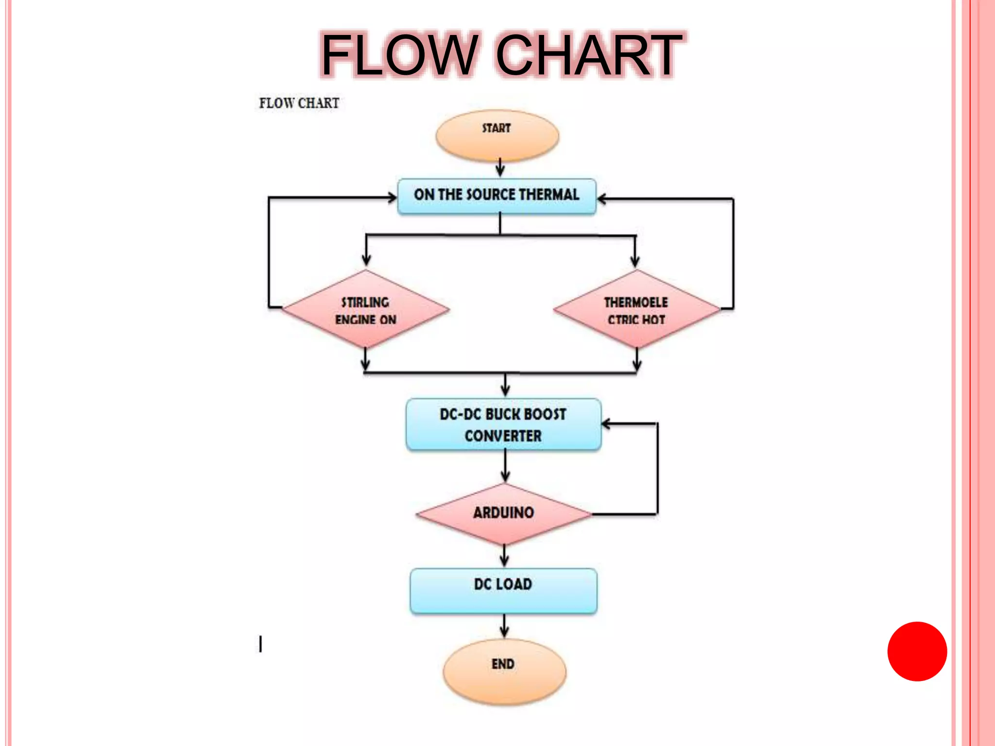 9
FLOW CHART
 