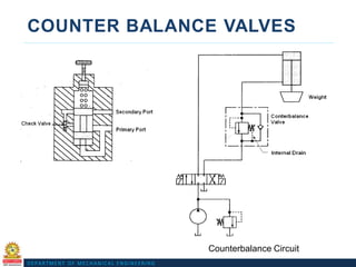 Counterbalance Controls Design of Hydraulic and Pneumatic Systems Digital Material.pdf