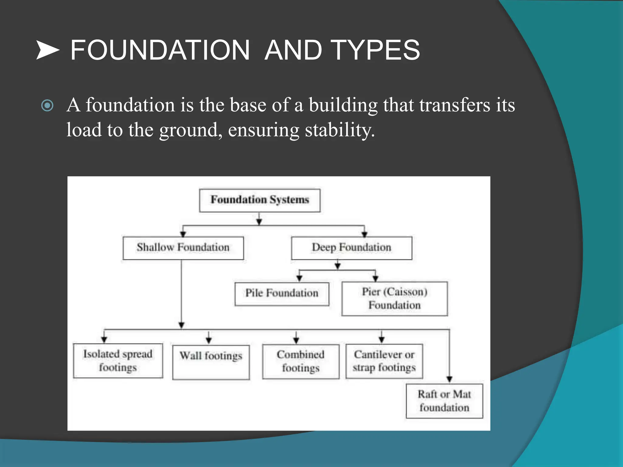 ➤ FOUNDATION AND TYPES
 A foundation is the base of a building that transfers its
load to the ground, ensuring stability.
 