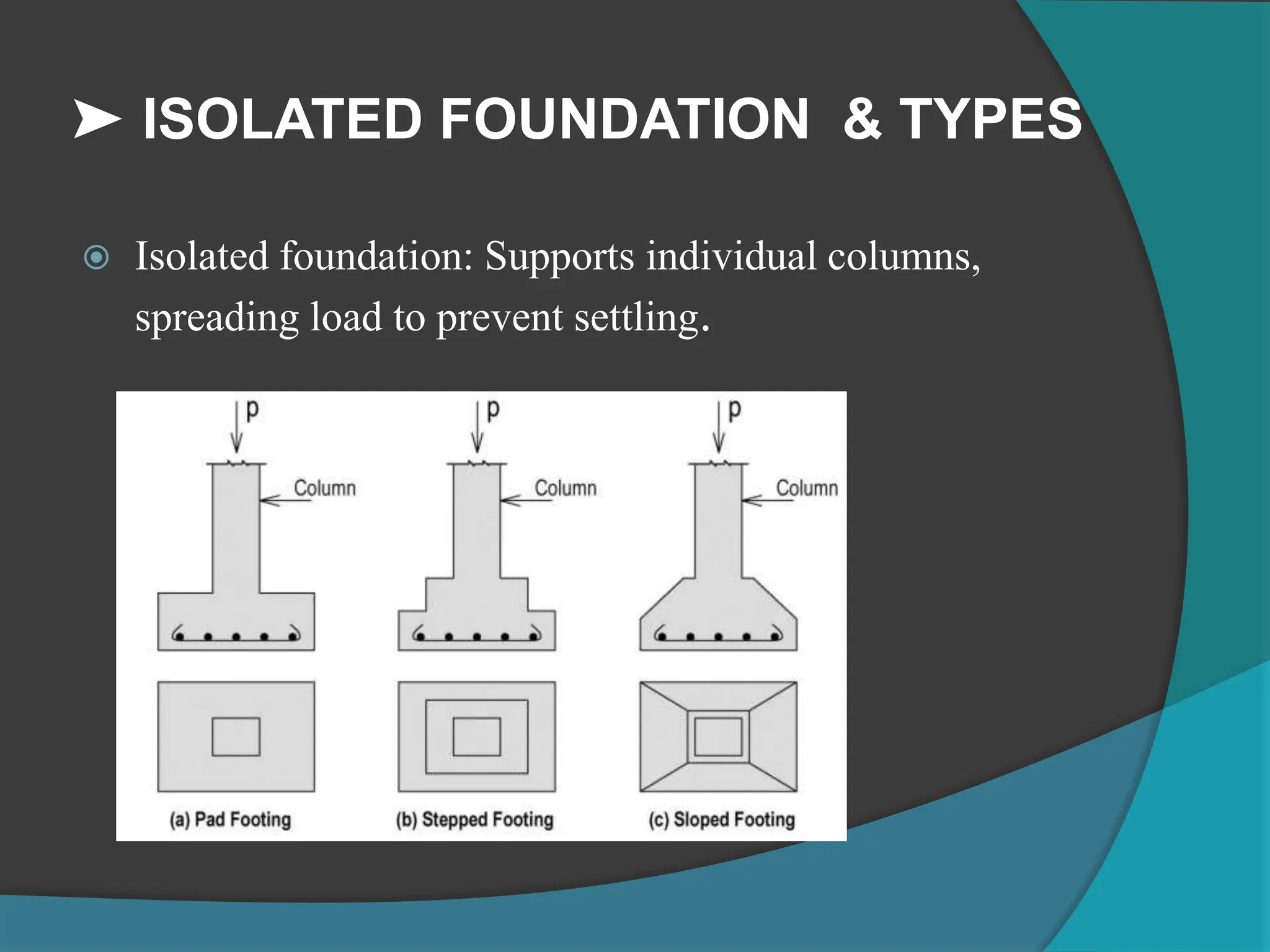 ➤ ISOLATED FOUNDATION & TYPES
 Isolated foundation: Supports individual columns,
spreading load to prevent settling.
 