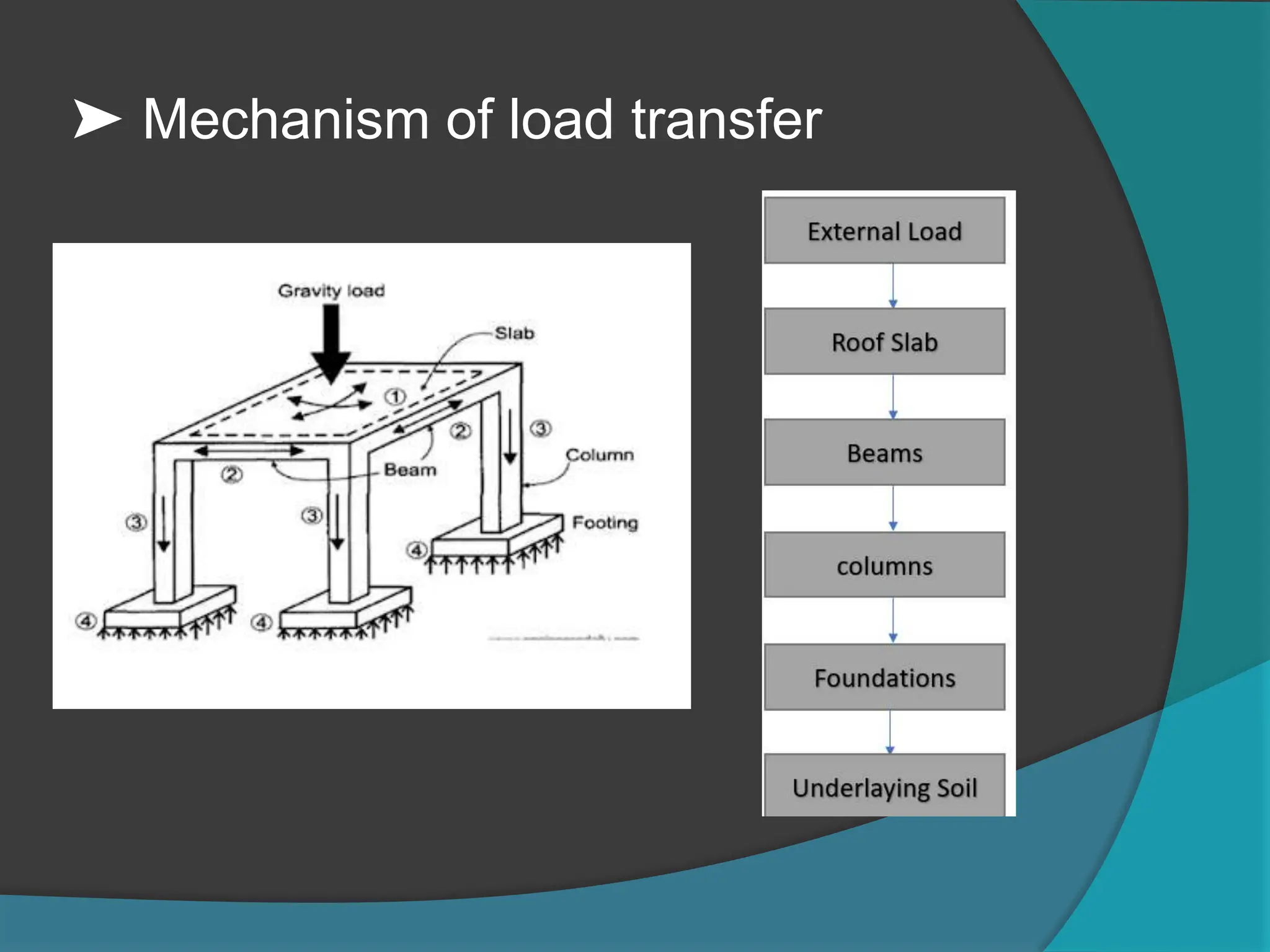 ➤ Mechanism of load transfer
 