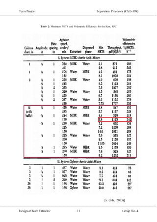 Term Project Separation Processes (Ch.E-309)
Design of Karr Extractor 11 Group No. 4
Table 2: Minimum NETS and Volumetric Efficiency for the Karr, RPC
[v. (Sila, 2003)]
 