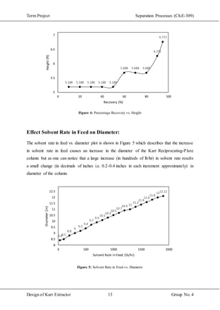 Term Project Separation Processes (Ch.E-309)
Design of Karr Extractor 13 Group No. 4
Figure 4: Percentage Recovery vs. Height
Effect Solvent Rate in Feed on Diameter:
The solvent rate in feed vs. diameter plot is shown in Figure 5 which describes that the increase
in solvent rate in feed causes an increase in the diameter of the Karr Reciprocating-Plate
column but as one can notice that a large increase (in hundreds of lb/hr) in solvent rate results
a small change (in decimals of inches i.e. 0.2-0.4 inches in each increment approximately) in
diameter of the column.
Figure 5: Solvent Rate in Feed vs. Diameter
6.772
6.272
5.6885.6885.688
5.1885.1885.1885.1885.188
5
5.5
6
6.5
7
0 20 40 60 80 100
Height(ft)
Recovery (%)
8.48.5
8.8
9
9.2
9.4
9.7
9.9
10.1
10.3
10.5
10.7
10.9 11
11.2
11.4
11.6
11.8
1212.12
8
8.5
9
9.5
10
10.5
11
11.5
12
12.5
0 500 1000 1500 2000
Diameter(in)
Solvent Rate in Feed (lb/hr)
 