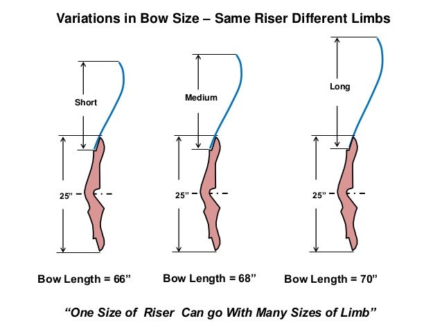 design of limb of a takedown recurve bow what size recurve bow do i need