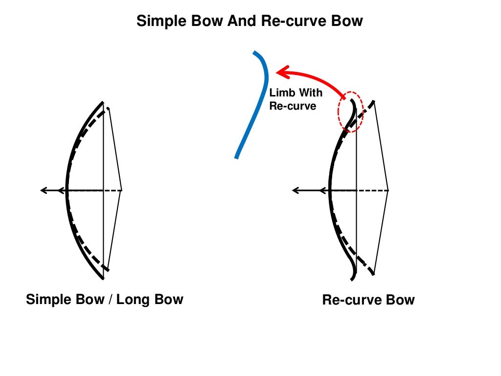 Design of limb of a takedown recurve bow