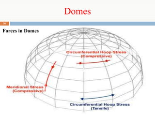 Domes
 Some of the terminology that isoften associated with domes
include
 Apex: the uppermost point of a dome (also kno...