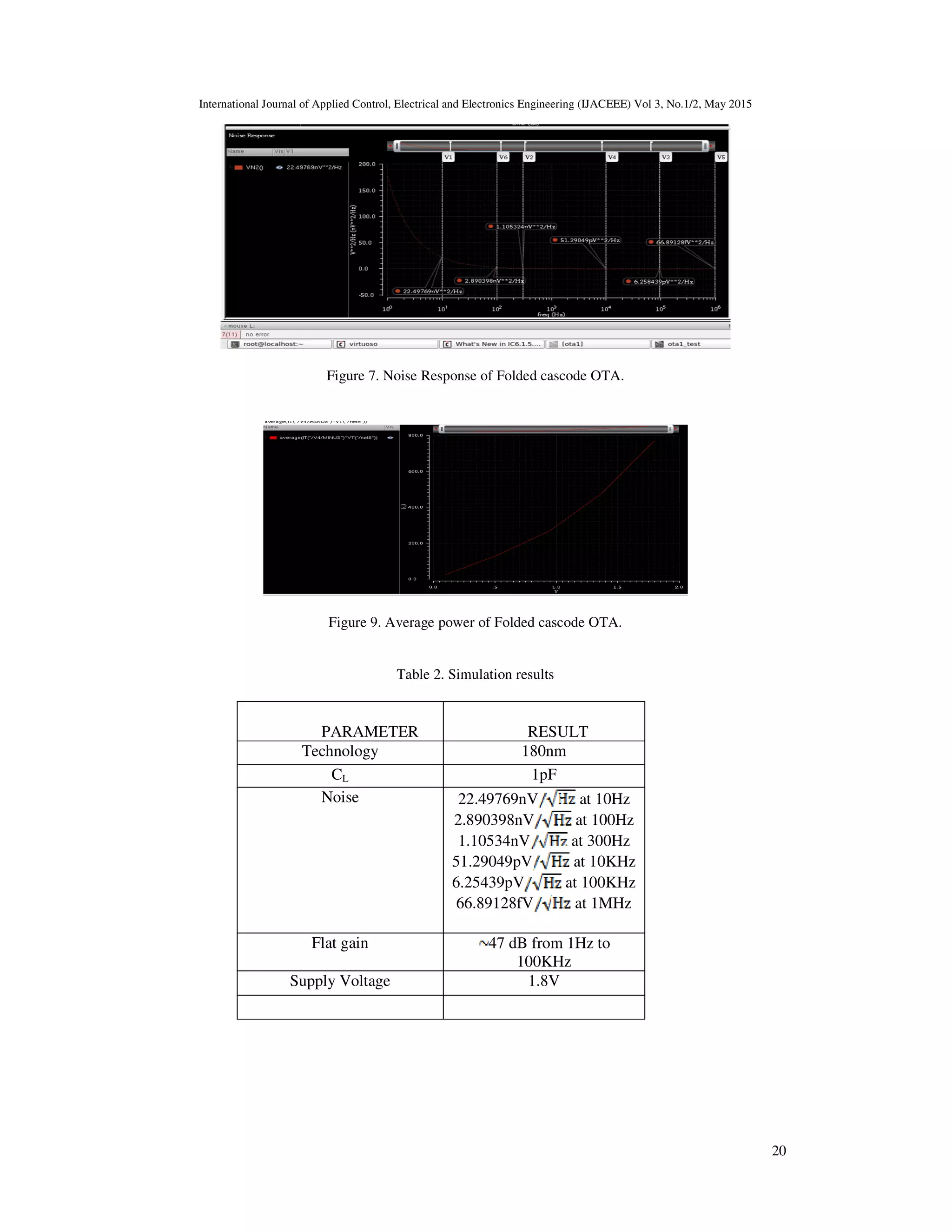 International Journal of Applied Control, Electrical and Electronics Engineering (IJACEEE) Vol 3, No.1/2, May 2015
20
Figure 7. Noise Response of Folded cascode OTA.
Figure 9. Average power of Folded cascode OTA.
Table 2. Simulation results
PARAMETER RESULT
Technology 180nm
CL 1pF
Noise 22.49769nV at 10Hz
2.890398nV at 100Hz
1.10534nV at 300Hz
51.29049pV at 10KHz
6.25439pV at 100KHz
66.89128fV at 1MHz
Flat gain 47 dB from 1Hz to
100KHz
Supply Voltage 1.8V
 