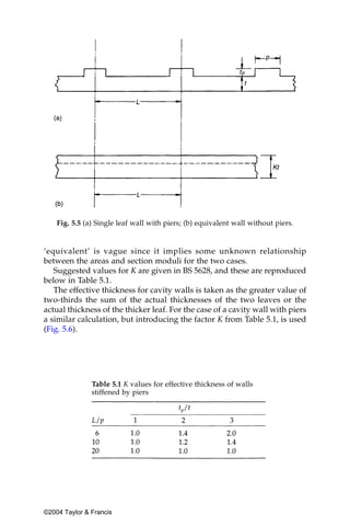 Fig. 5.5 (a) Single leaf wall with piers; (b) equivalent wall without piers.


‘equivalent’ is vague since it implies some unknown relationship
between the areas and section moduli for the two cases.
   Suggested values for K are given in BS 5628, and these are reproduced
below in Table 5.1.
   The effective thickness for cavity walls is taken as the greater value of
two-thirds the sum of the actual thicknesses of the two leaves or the
actual thickness of the thicker leaf. For the case of a cavity wall with piers
a similar calculation, but introducing the factor K from Table 5.1, is used
(Fig. 5.6).




               Table 5.1 K values for effective thickness of walls
               stiffened by piers




©2004 Taylor & Francis
 