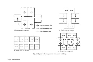 Fig. 1.1 Typical wall arrangements in masonry buildings.



©2004 Taylor & Francis
 