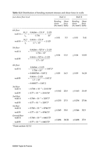 Table 12.3 Distribution of bending moment stresses and shear force in walls




©2004 Taylor & Francis
 