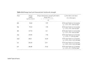 Table 12.4 Design load and characteristic brickwork strength




©2004 Taylor & Francis
 