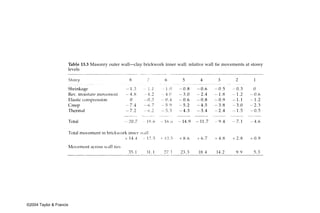 Table 13.3 Masonry outer wall—clay brickwork inner wall: relative wall tie movements at storey
                     levels




©2004 Taylor & Francis
 
