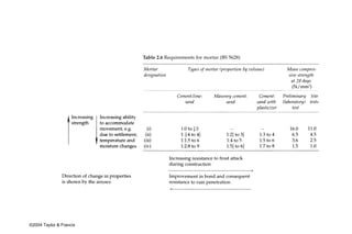 Table 2.6 Requirements for mortar (BS 5628)




©2004 Taylor & Francis
 