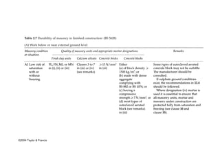Table 2.7 Durability of masonry in finished constructiona (BS 5628)

    (A) Work below or near external ground level




©2004 Taylor & Francis
 