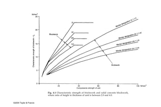 Fig. 4.1 Characteristic strength of brickwork and solid concrete blockwork,
                         where ratio of height to thickness of unit is between 2.0 and 4.0.


©2004 Taylor & Francis
 