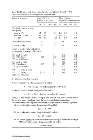 Table 4.2 Flexural and shear characteristic strengths in BS 5628 (1992)




©2004 Taylor & Francis
 