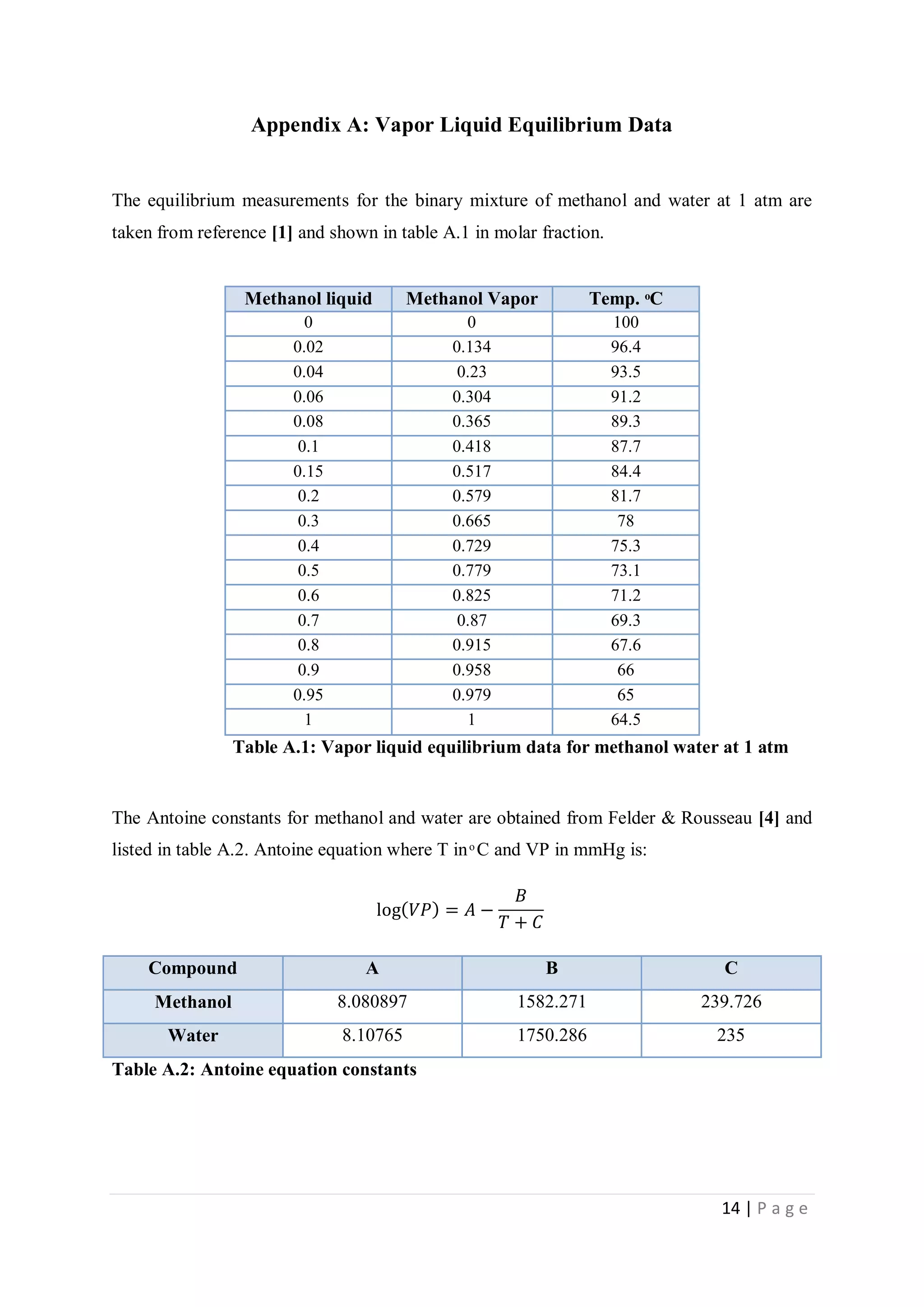 14 | P a g e
Appendix A: Vapor Liquid Equilibrium Data
The equilibrium measurements for the binary mixture of methanol and water at 1 atm are
taken from reference [1] and shown in table A.1 in molar fraction.
Methanol liquid Methanol Vapor Temp. ͦC
0 0 100
0.02 0.134 96.4
0.04 0.23 93.5
0.06 0.304 91.2
0.08 0.365 89.3
0.1 0.418 87.7
0.15 0.517 84.4
0.2 0.579 81.7
0.3 0.665 78
0.4 0.729 75.3
0.5 0.779 73.1
0.6 0.825 71.2
0.7 0.87 69.3
0.8 0.915 67.6
0.9 0.958 66
0.95 0.979 65
1 1 64.5
Table A.1: Vapor liquid equilibrium data for methanol water at 1 atm
The Antoine constants for methanol and water are obtained from Felder & Rousseau [4] and
listed in table A.2. Antoine equation where T in ͦ C and VP in mmHg is:
log( 𝑉𝑃) = 𝐴 −
𝐵
𝑇 + 𝐶
Compound A B C
Methanol 8.080897 1582.271 239.726
Water 8.10765 1750.286 235
Table A.2: Antoine equation constants
 