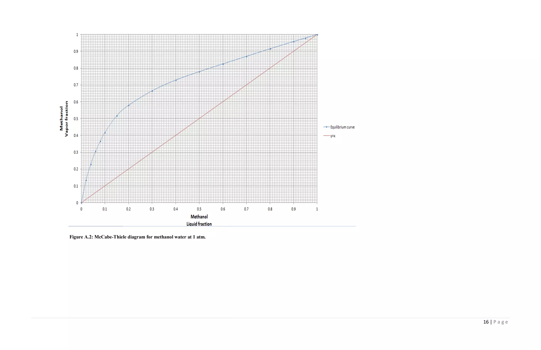 16 | P a g e
Figure A.2: McCabe-Thiele diagram for methanol water at 1 atm.
 