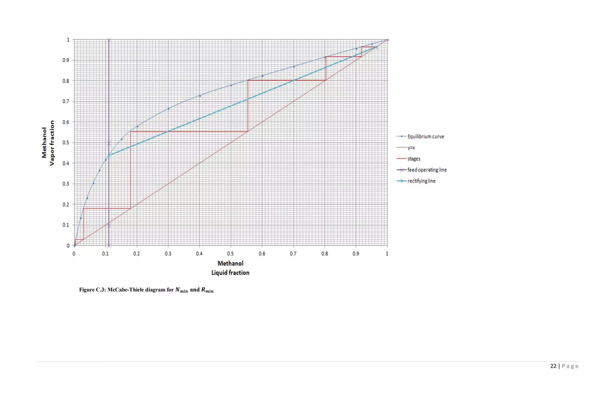 22 | P a g e
Figure C.3: McCabe-Thiele diagram for 𝑵 𝒎𝒊𝒏 and 𝑹 𝒎𝒊𝒏
 