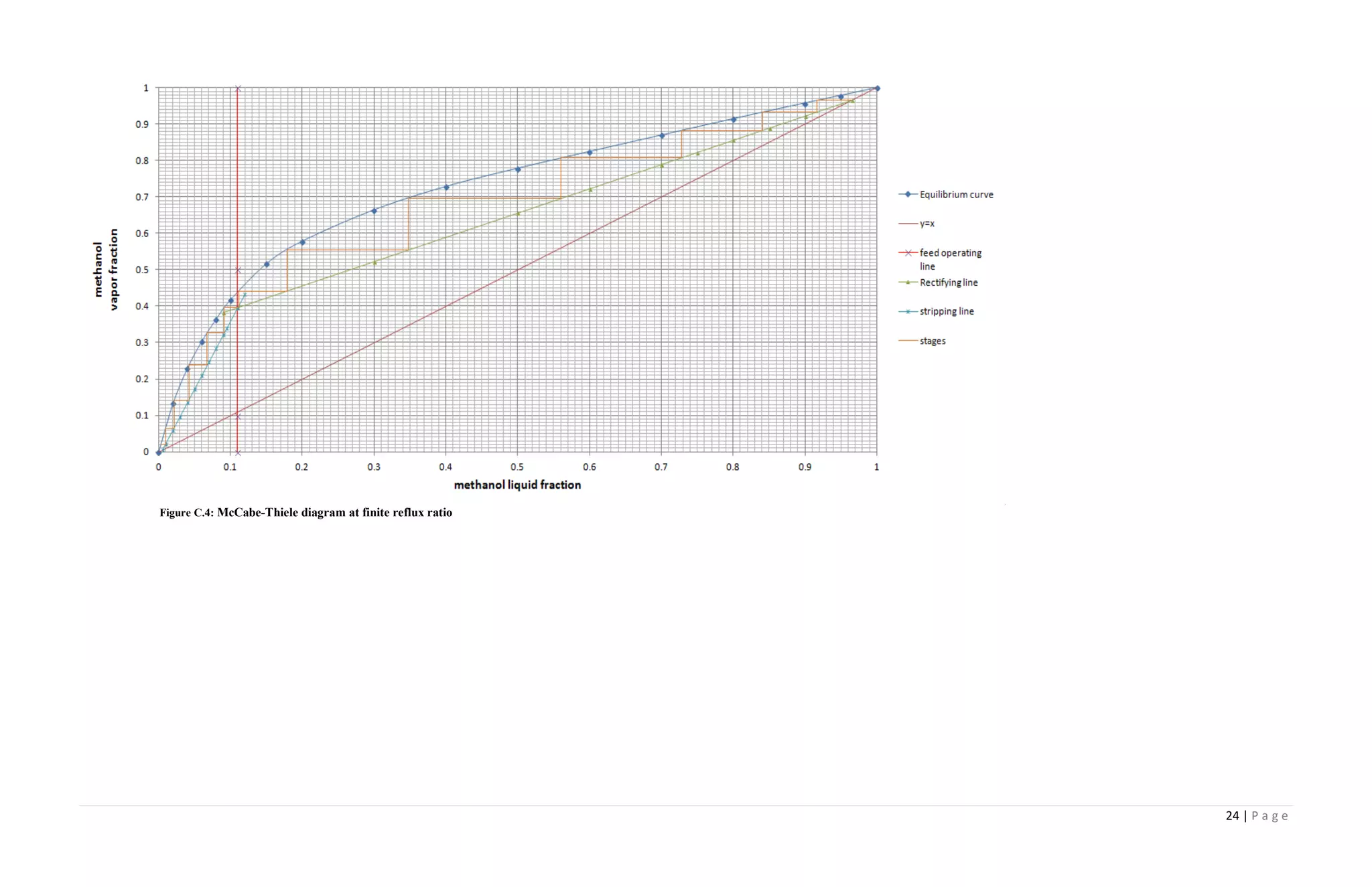 24 | P a g e
Figure C.4: McCabe-Thiele diagram at finite reflux ratio
 