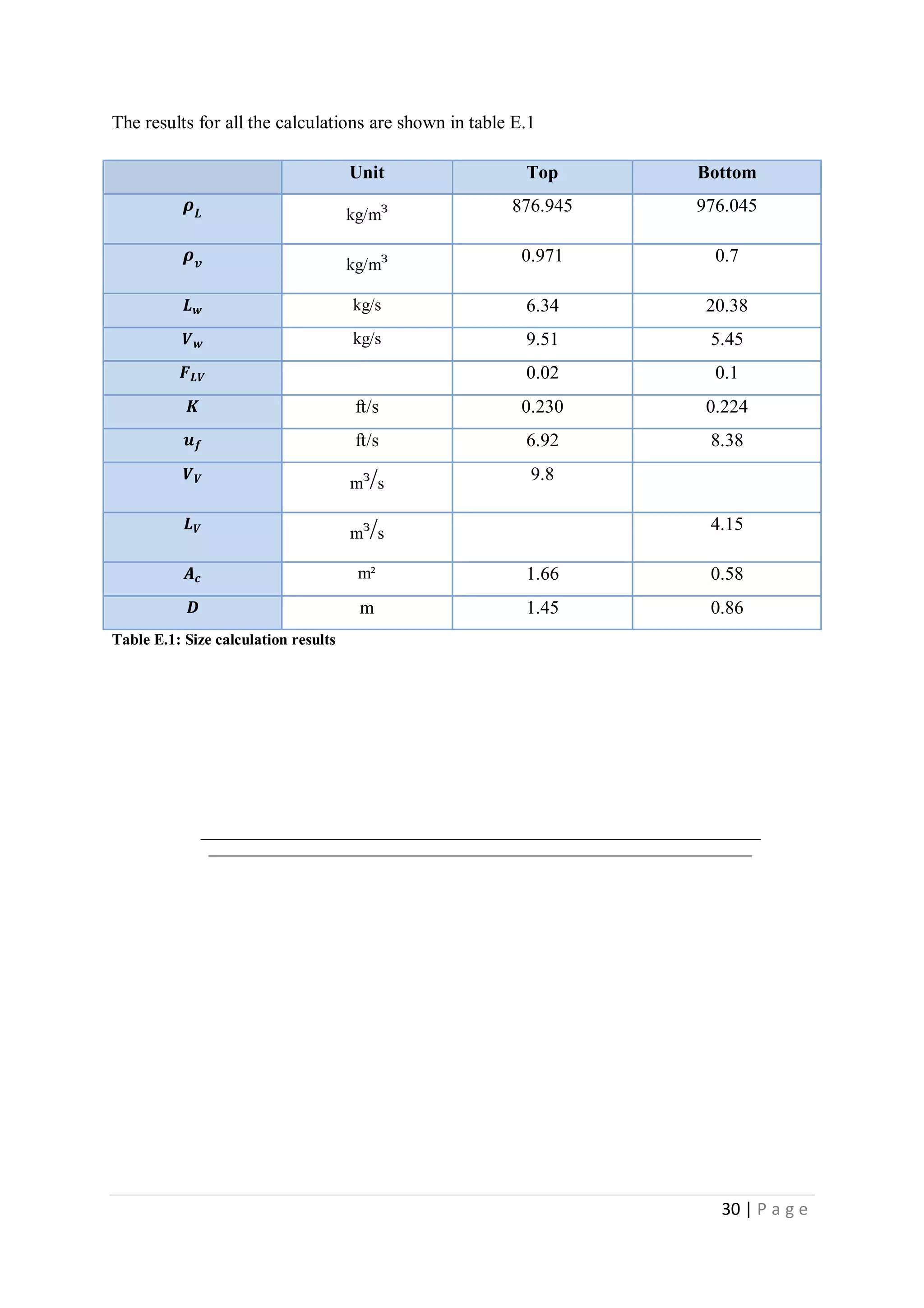 30 | P a g e
The results for all the calculations are shown in table E.1
Unit Top Bottom
𝝆 𝑳 kg/mᶟ 876.945 976.045
𝝆 𝒗 kg/mᶟ 0.971 0.7
𝑳 𝒘 kg/s 6.34 20.38
𝑽 𝒘 kg/s 9.51 5.45
𝑭 𝑳𝑽 0.02 0.1
𝑲 ft/s 0.230 0.224
𝒖 𝒇 ft/s 6.92 8.38
𝑽 𝑽 mᶟ/s 9.8
𝑳 𝑽 mᶟ/s 4.15
𝑨 𝒄 m² 1.66 0.58
𝑫 m 1.45 0.86
Table E.1: Size calculation results
 