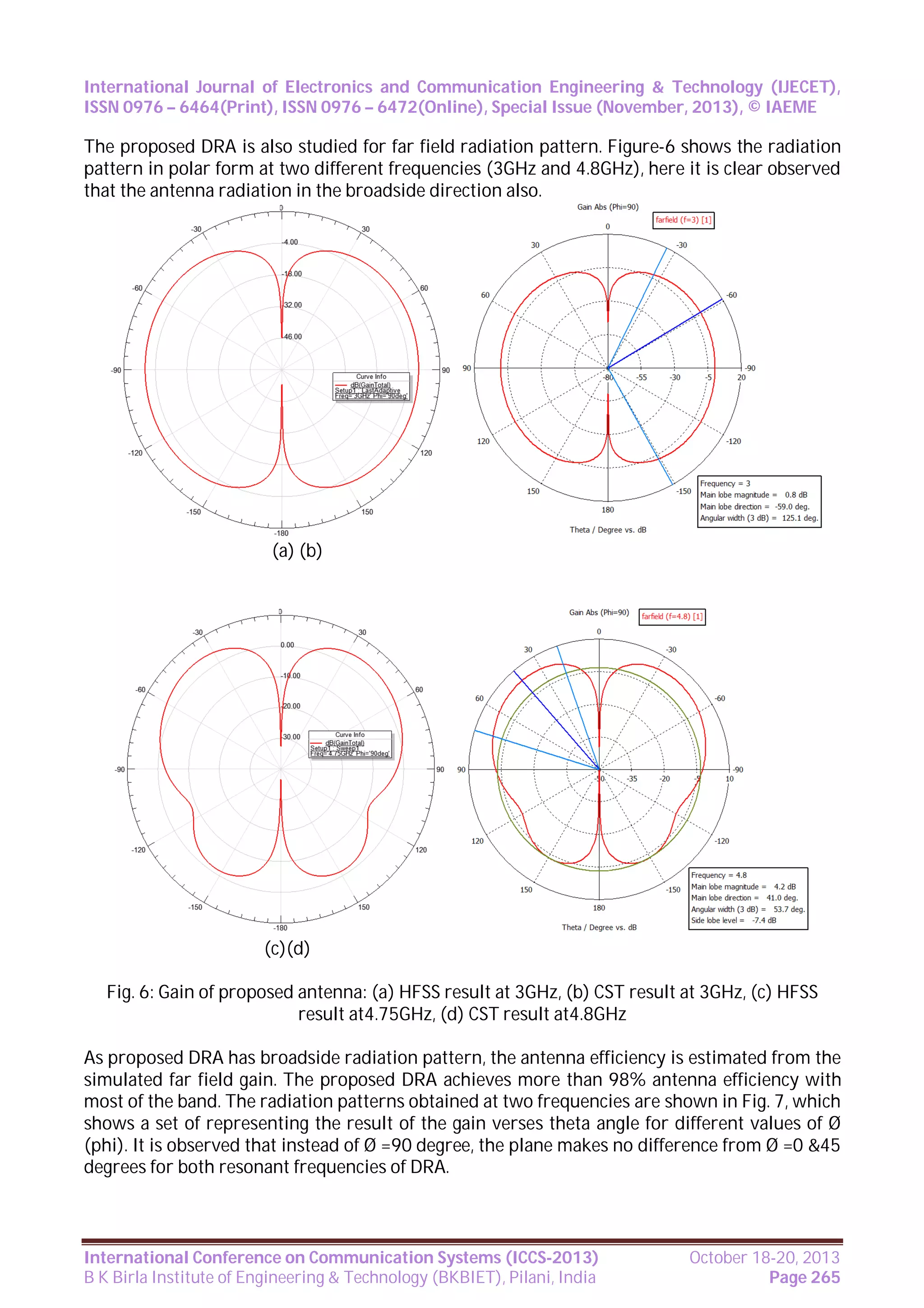 International Journal of Electronics and Communication Engineering & Technology (IJECET),
ISSN 0976 – 6464(Print), ISSN 0976 – 6472(Online), Special Issue (November, 2013), © IAEME

The proposed DRA is also studied for far field radiation pattern. Figure-6 shows the radiation
pattern in polar form at two different frequencies (3GHz and 4.8GHz), here it is clear observed
that the antenna radiation in the broadside direction also.

(a) (b)

(c)(d)
Fig. 6: Gain of proposed antenna: (a) HFSS result at 3GHz, (b) CST result at 3GHz, (c) HFSS
result at4.75GHz, (d) CST result at4.8GHz
As proposed DRA has broadside radiation pattern, the antenna efficiency is estimated from the
simulated far field gain. The proposed DRA achieves more than 98% antenna efficiency with
most of the band. The radiation patterns obtained at two frequencies are shown in Fig. 7, which
shows a set of representing the result of the gain verses theta angle for different values of Ø
(phi). It is observed that instead of Ø =90 degree, the plane makes no difference from Ø =0 &45
degrees for both resonant frequencies of DRA.

International Conference on Communication Systems (ICCS-2013)
B K Birla Institute of Engineering & Technology (BKBIET), Pilani, India

October 18-20, 2013
Page 265

 