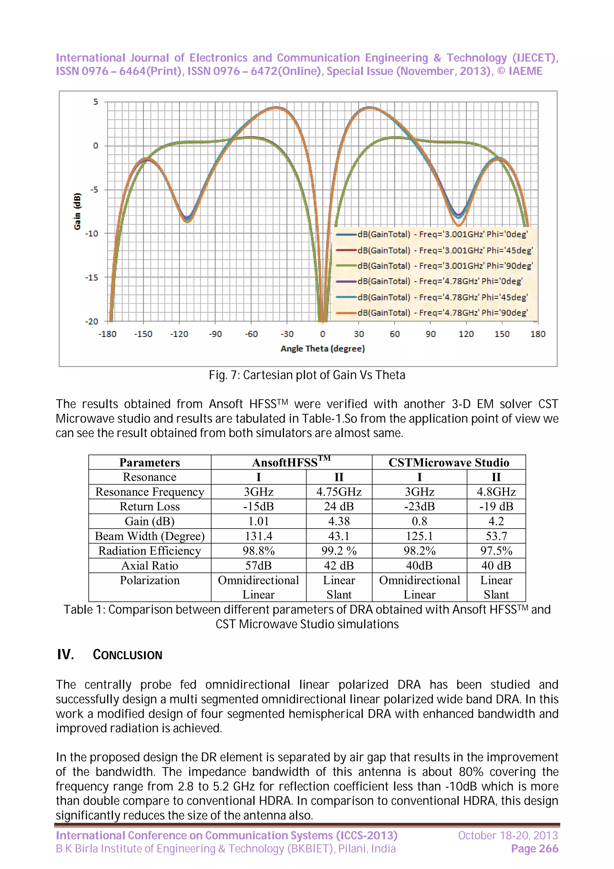 International Journal of Electronics and Communication Engineering & Technology (IJECET),
ISSN 0976 – 6464(Print), ISSN 0976 – 6472(Online), Special Issue (November, 2013), © IAEME

Fig. 7: Cartesian plot of Gain Vs Theta
The results obtained from Ansoft HFSSTM were verified with another 3-D EM solver CST
Microwave studio and results are tabulated in Table-1.So from the application point of view we
can see the result obtained from both simulators are almost same.
AnsoftHFSSTM
CSTMicrowave Studio
I
II
I
II
3GHz
4.75GHz
3GHz
4.8GHz
-15dB
24 dB
-23dB
-19 dB
1.01
4.38
0.8
4.2
131.4
43.1
125.1
53.7
98.8%
99.2 %
98.2%
97.5%
57dB
42 dB
40dB
40 dB
Omnidirectional
Linear
Omnidirectional
Linear
Linear
Slant
Linear
Slant
Table 1: Comparison between different parameters of DRA obtained with Ansoft HFSSTM and
CST Microwave Studio simulations
Parameters
Resonance
Resonance Frequency
Return Loss
Gain (dB)
Beam Width (Degree)
Radiation Efficiency
Axial Ratio
Polarization

IV.

CONCLUSION

The centrally probe fed omnidirectional linear polarized DRA has been studied and
successfully design a multi segmented omnidirectional linear polarized wide band DRA. In this
work a modified design of four segmented hemispherical DRA with enhanced bandwidth and
improved radiation is achieved.
In the proposed design the DR element is separated by air gap that results in the improvement
of the bandwidth. The impedance bandwidth of this antenna is about 80% covering the
frequency range from 2.8 to 5.2 GHz for reflection coefficient less than -10dB which is more
than double compare to conventional HDRA. In comparison to conventional HDRA, this design
significantly reduces the size of the antenna also.
International Conference on Communication Systems (ICCS-2013)
B K Birla Institute of Engineering & Technology (BKBIET), Pilani, India

October 18-20, 2013
Page 266

 