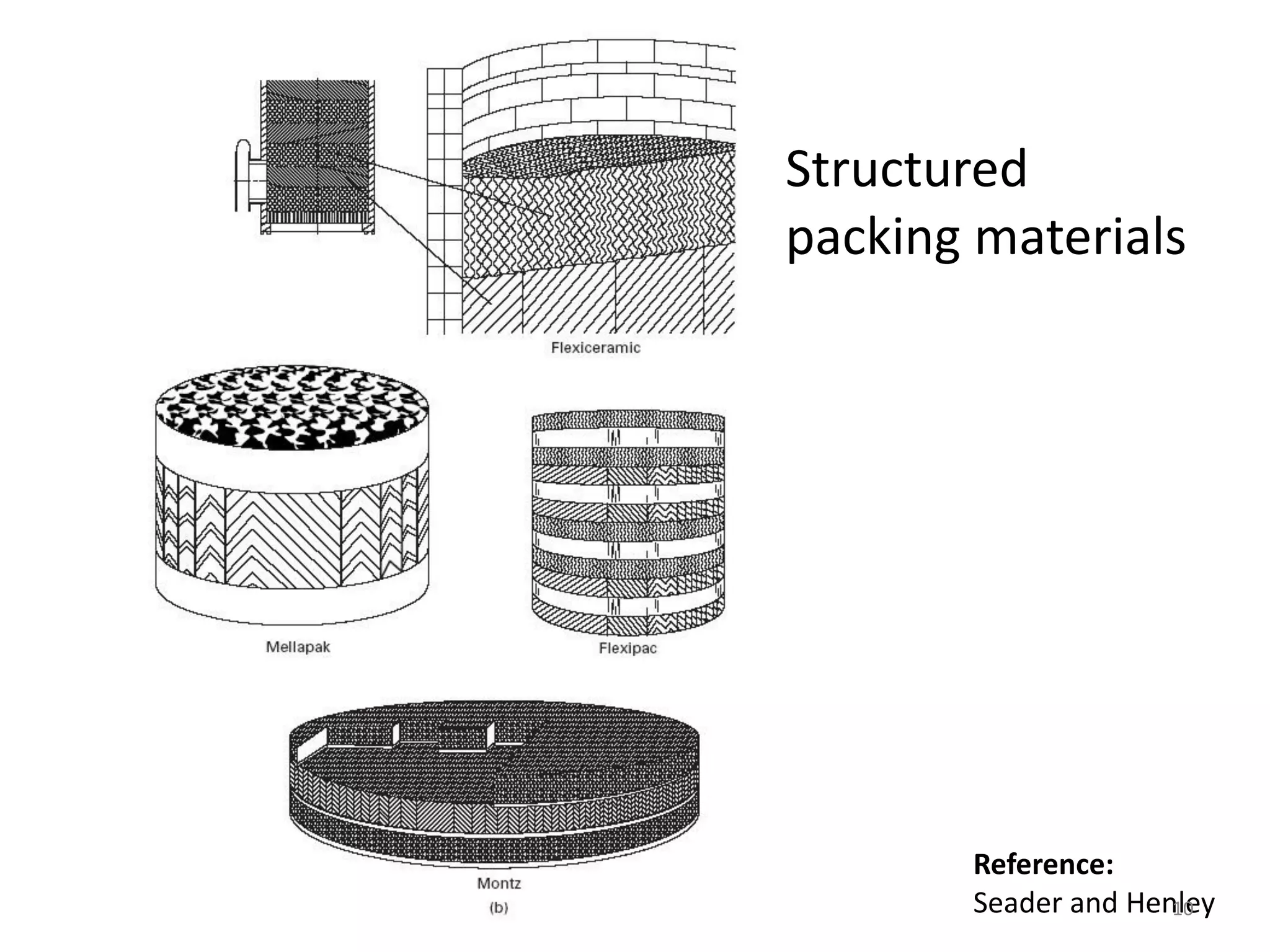 Structured
packing materials
Reference:
Seader and Henley10
 