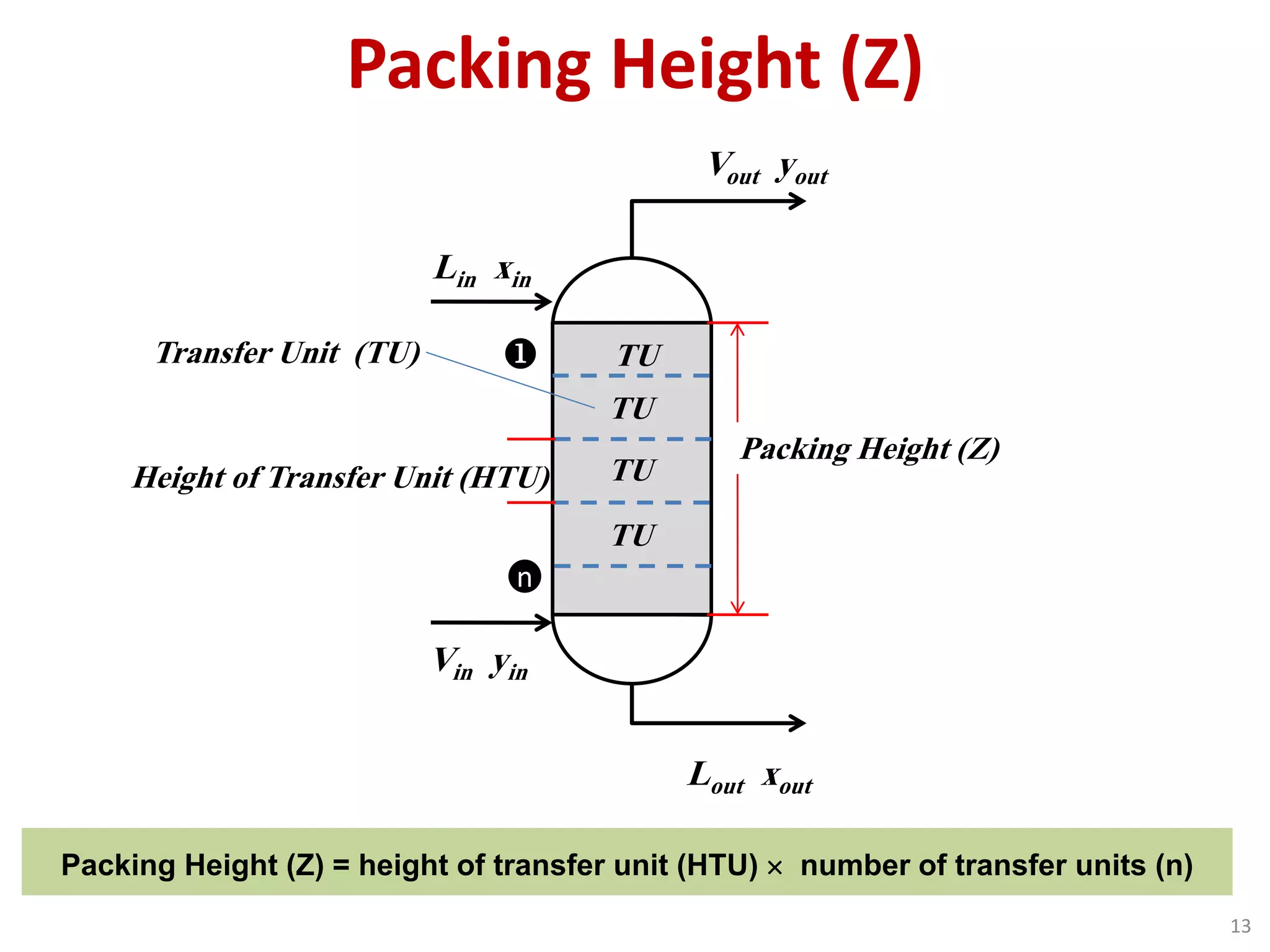 Packing Height (Z)
n

Lin xin
Vin yin
Vout yout
Lout xout
TU
TU
TU
TU
Height of Transfer Unit (HTU)
Transfer Unit (TU)
Packing Height (Z)
Packing Height (Z) = height of transfer unit (HTU)  number of transfer units (n)
13
 
